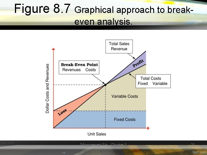 Figure 8. 7 Graphical approach to breakeven analysis. Management 8/e - Chapter 8 25