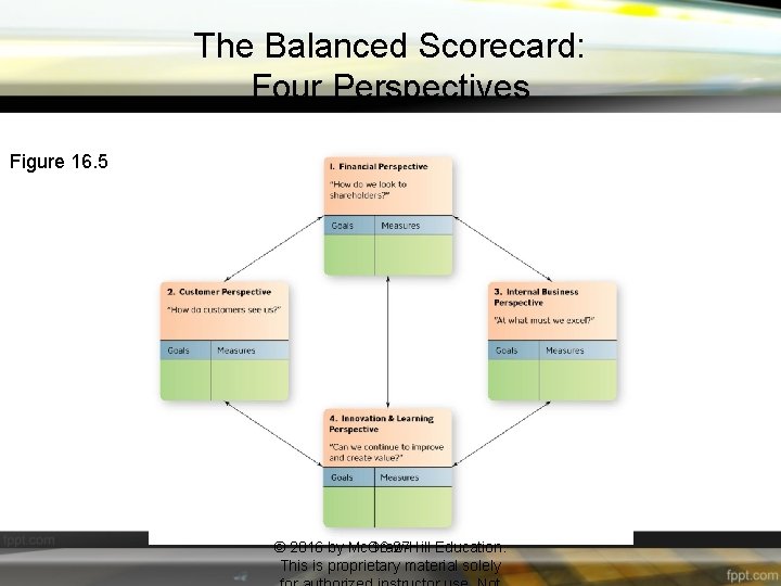 The Balanced Scorecard: Four Perspectives Figure 16. 5 © 2016 by Mc. Graw-Hill 16