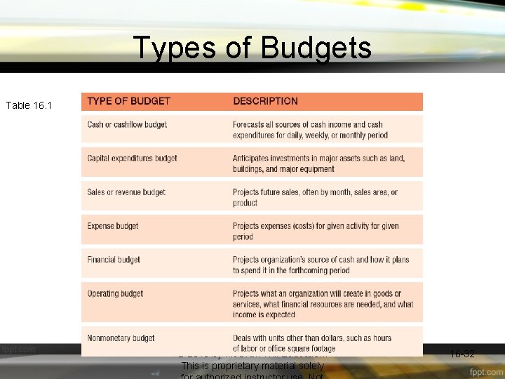 Types of Budgets Table 16. 1 © 2016 by Mc. Graw-Hill Education. This is