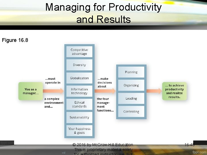 Managing for Productivity and Results Figure 16. 8 © 2016 by Mc. Graw-Hill Education.