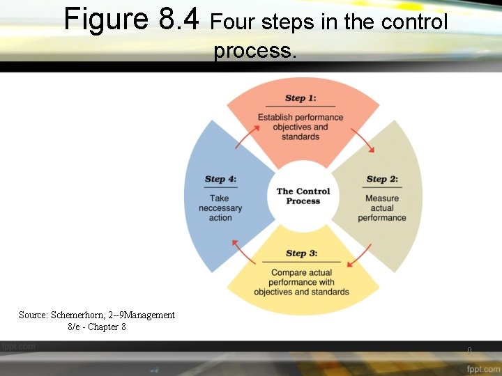 Figure 8. 4 Four steps in the control process. Source: Schemerhorn, 2 --9 Management