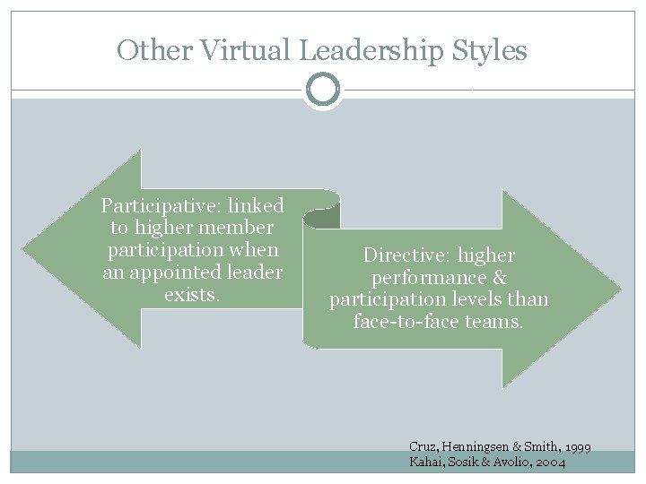 Other Virtual Leadership Styles Participative: linked to higher member participation when an appointed leader