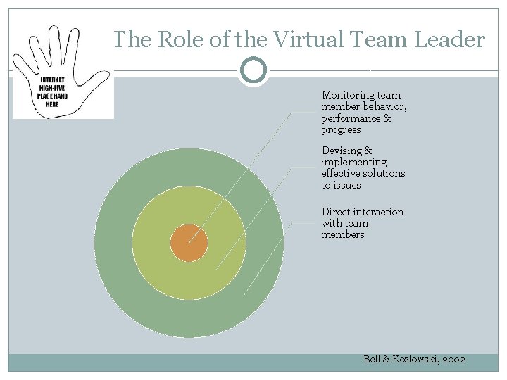 The Role of the Virtual Team Leader Monitoring team member behavior, performance & progress