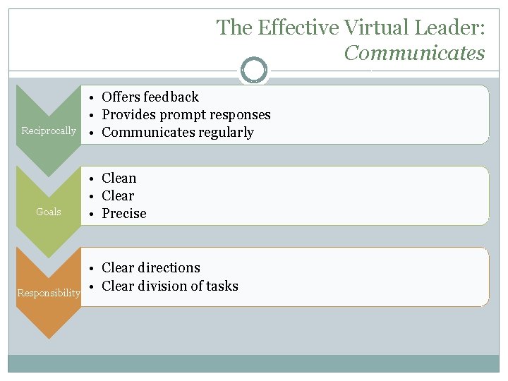 The Effective Virtual Leader: Communicates Reciprocally Goals Responsibility • Offers feedback • Provides prompt