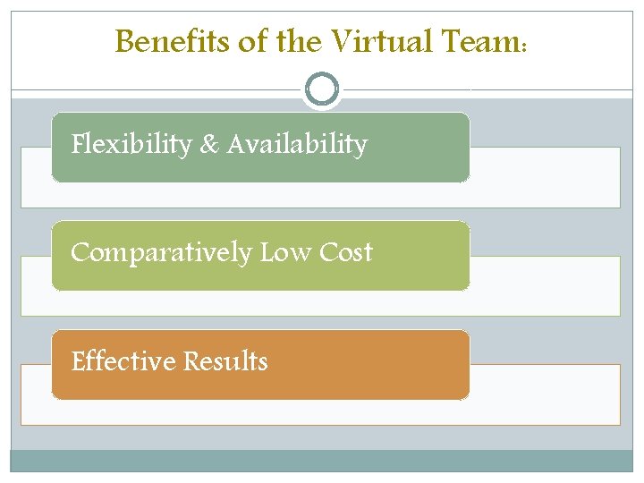 Benefits of the Virtual Team: Flexibility & Availability Comparatively Low Cost Effective Results 