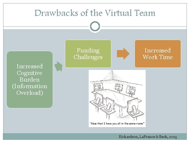 Drawbacks of the Virtual Team Funding Challenges Increased Work Time Increased Cognitive Burden (Information