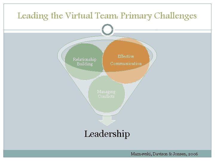 Leading the Virtual Team: Primary Challenges Relationship Building Effective Communication Managing Conflicts Leadership Maznevski,