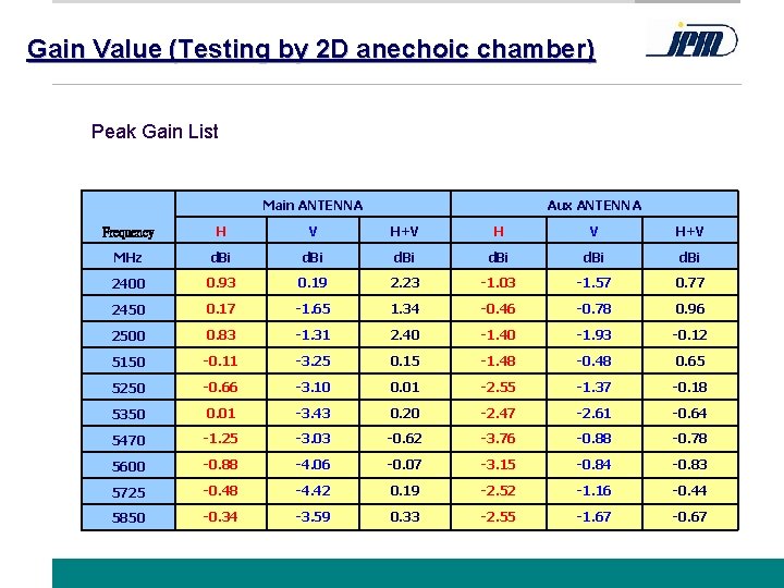 Gain Value (Testing by 2 D anechoic chamber) Peak Gain List Main ANTENNA Aux