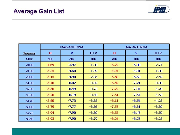 Average Gain List Main ANTENNA Aux ANTENNA Frequency H V H+V MHz d. Bi