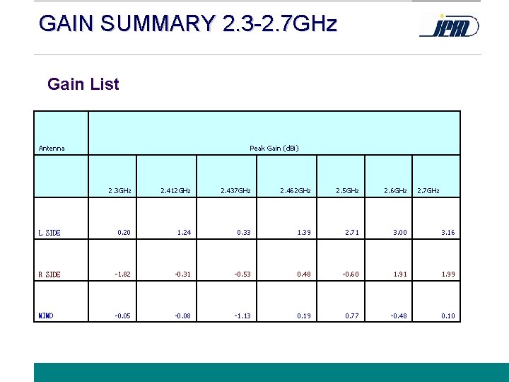 GAIN SUMMARY 2. 3 -2. 7 GHz Gain List Antenna Peak Gain (d. Bi)