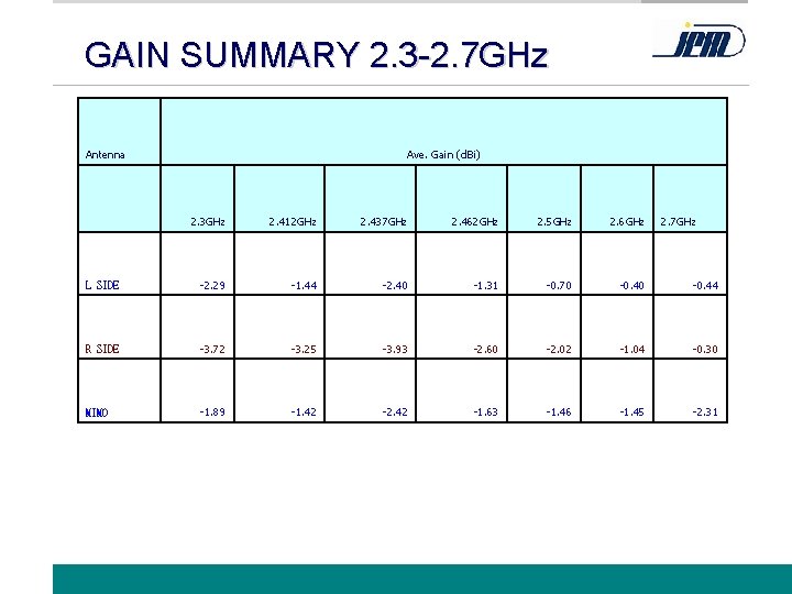GAIN SUMMARY 2. 3 -2. 7 GHz Gain List Antenna Ave. Gain (d. Bi)