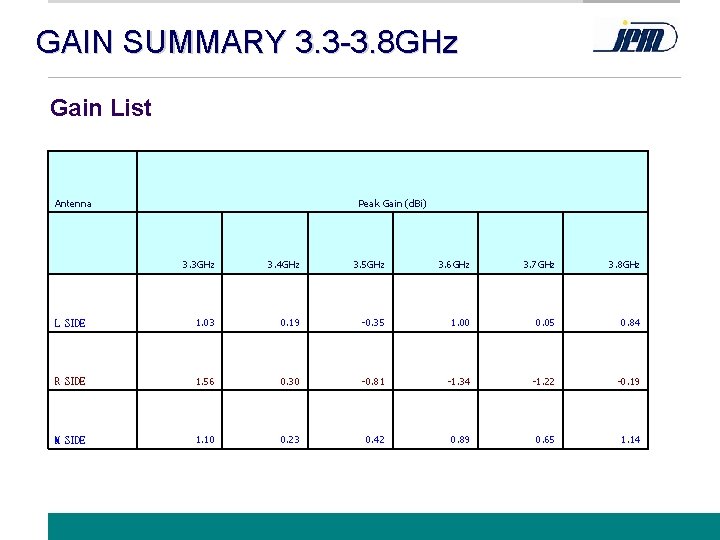GAIN SUMMARY 3. 3 -3. 8 GHz Gain List Antenna Peak Gain (d. Bi)