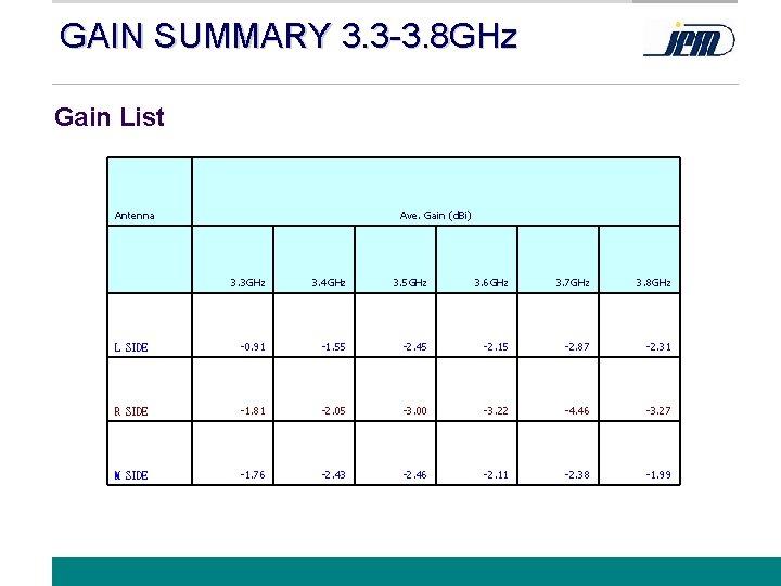 GAIN SUMMARY 3. 3 -3. 8 GHz Gain List Antenna Ave. Gain (d. Bi)