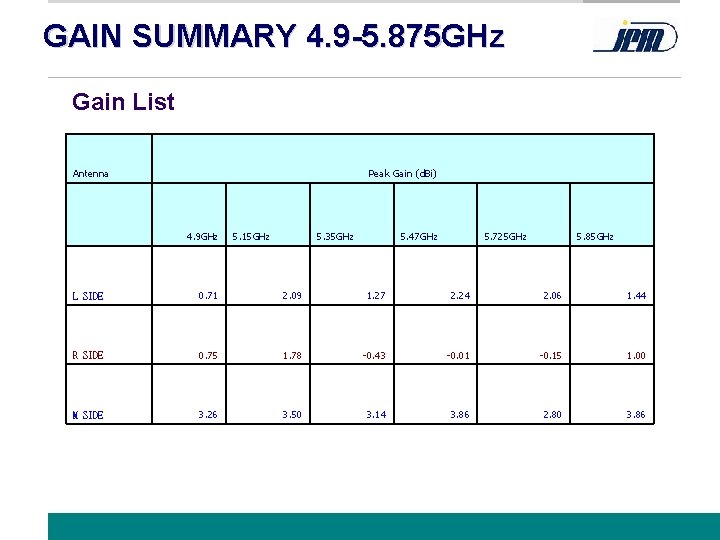 GAIN SUMMARY 4. 9 -5. 875 GHz Gain List Antenna 　 Peak Gain (d.