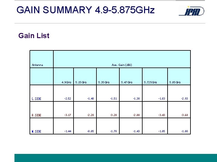 GAIN SUMMARY 4. 9 -5. 875 GHz Gain List Antenna 　 Ave. Gain (d.