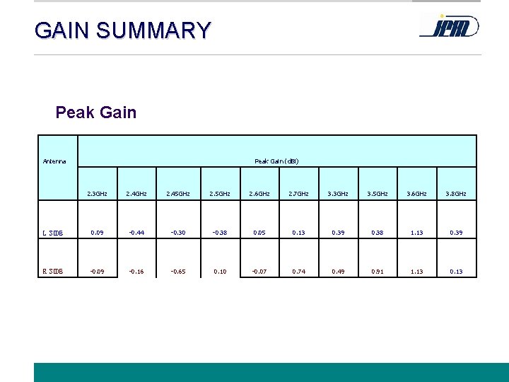 GAIN SUMMARY Peak Gain Antenna Peak Gain (d. Bi) 2. 3 GHz 2. 45