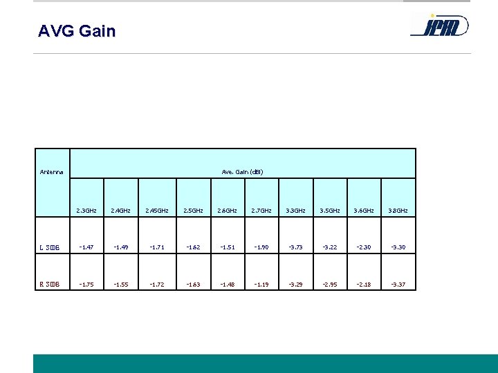 AVG Gain Antenna Ave. Gain (d. Bi) 2. 3 GHz 2. 45 GHz 2.