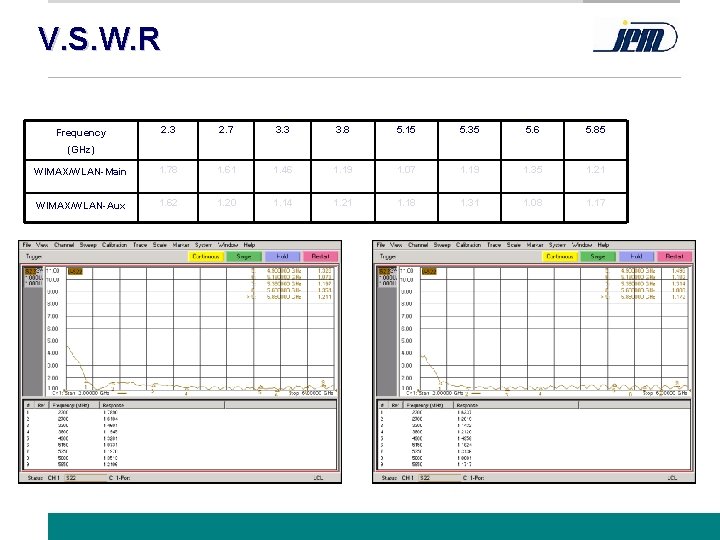 V. S. W. R 2. 3 2. 7 3. 3 3. 8 5. 15