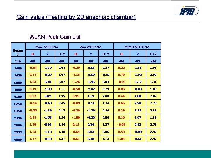Gain value (Testing by 2 D anechoic chamber) WLAN Peak Gain List Main ANTENNA