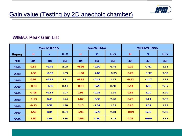 Gain value (Testing by 2 D anechoic chamber) WIMAX Peak Gain List Main ANTENNA