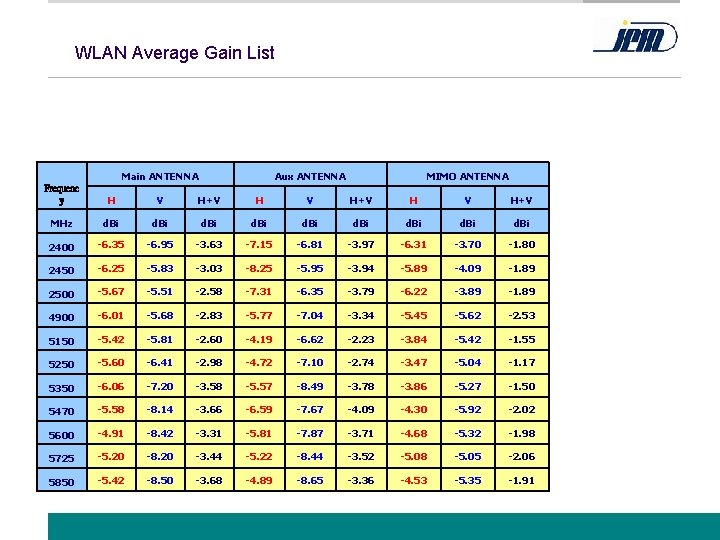 WLAN Average Gain List Main ANTENNA Aux ANTENNA MIMO ANTENNA Frequenc y H V