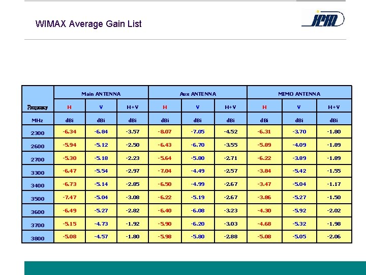 WIMAX Average Gain List Main ANTENNA Aux ANTENNA MIMO ANTENNA Frequency H V H+V