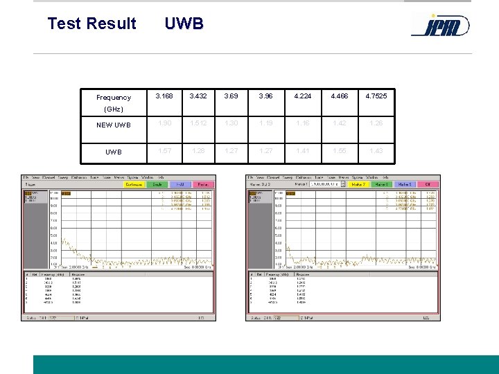 Test Result UWB 3. 168 3. 432 3. 69 3. 96 4. 224 4.