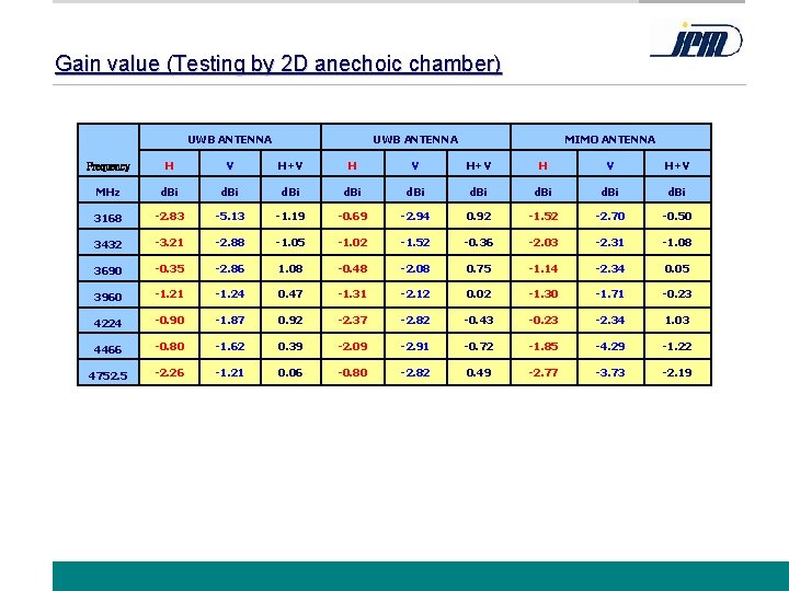 Gain value (Testing by 2 D anechoic chamber) UWB ANTENNA Peak Gain List. V
