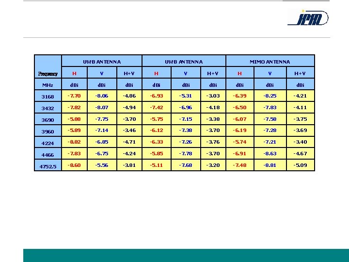 UWB ANTENNA H Average Gain. V List Frequency UWB ANTENNA MIMO ANTENNA H+V H