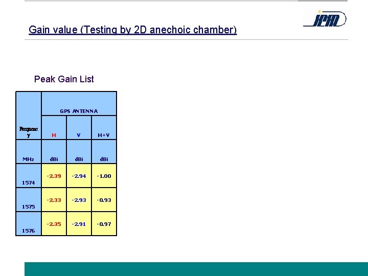 Gain value (Testing by 2 D anechoic chamber) Peak Gain List GPS ANTENNA Frequenc