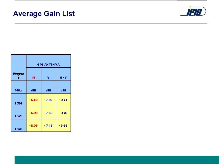 Average Gain List GPS ANTENNA Frequenc y H V H+V MHz d. Bi -6.