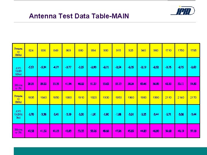 Antenna Test Data Table-MAIN Frequen cy (MHz) 824 836 849 869 880 894 900