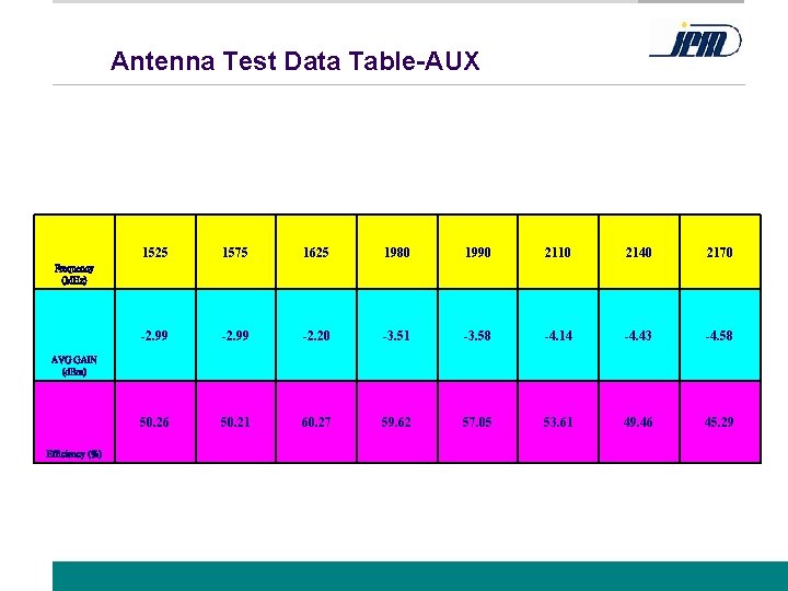 Antenna Test Data Table-AUX 1525 1575 1625 1980 1990 2110 2140 2170 -2. 99