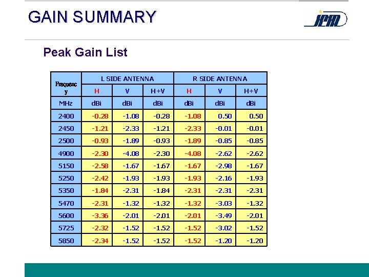 GAIN SUMMARY Peak Gain List L SIDE ANTENNA R SIDE ANTENNA Frequenc y H