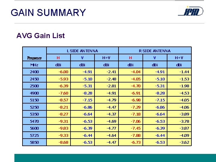 GAIN SUMMARY AVG Gain List L SIDE ANTENNA R SIDE ANTENNA Frequency H V