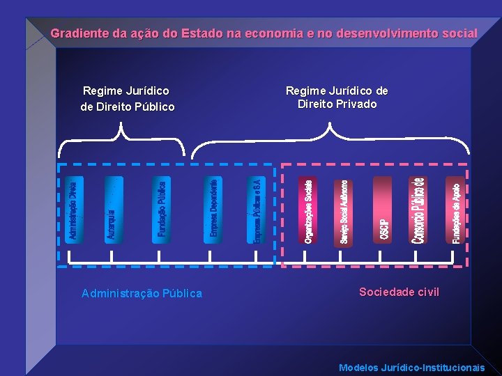 Gradiente da ação do Estado na economia e no desenvolvimento social Regime Jurídico de