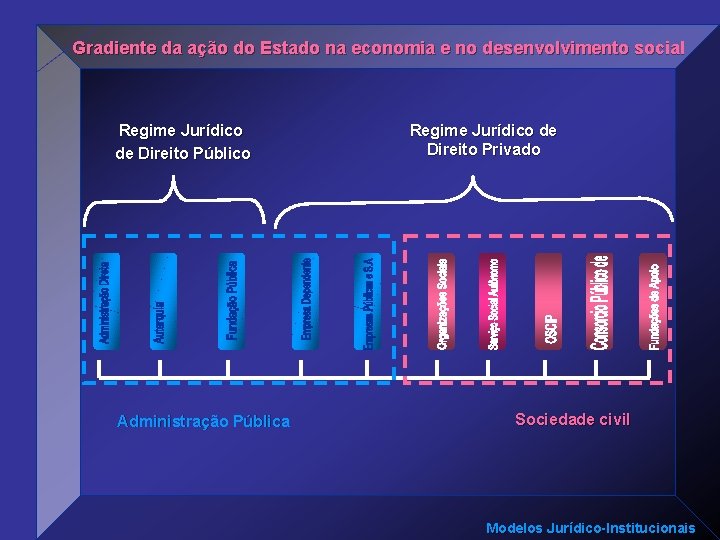 Gradiente da ação do Estado na economia e no desenvolvimento social Regime Jurídico de