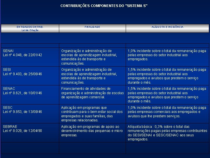 CONTRIBUIÇÕES COMPONENTES DO "SISTEMA S" ENTIDADE/CONTRIB. Lei de Criação FINALIDADE ALÍQUOTA E INCIDÊNCIA SENAI