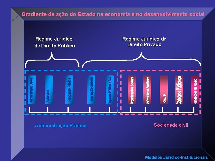 Gradiente da ação do Estado na economia e no desenvolvimento social Regime Jurídico de