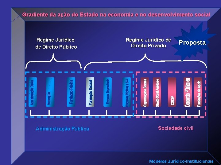 Gradiente da ação do Estado na economia e no desenvolvimento social Regime Jurídico de