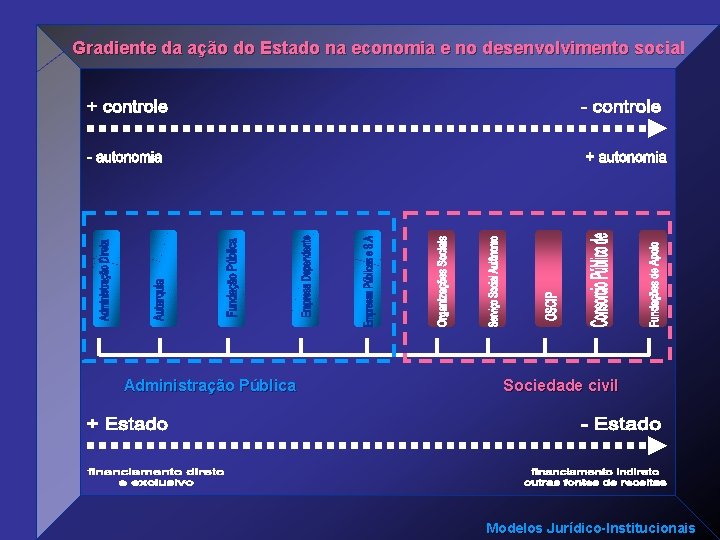 Gradiente da ação do Estado na economia e no desenvolvimento social Administração Pública Sociedade