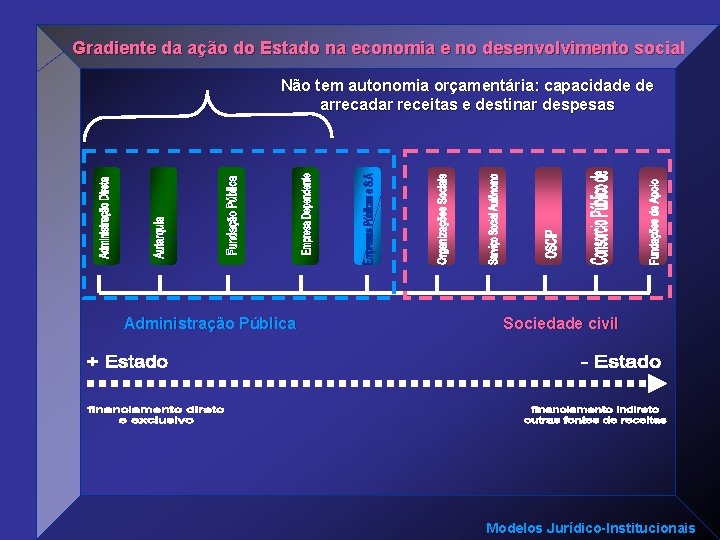 Gradiente da ação do Estado na economia e no desenvolvimento social Não tem autonomia