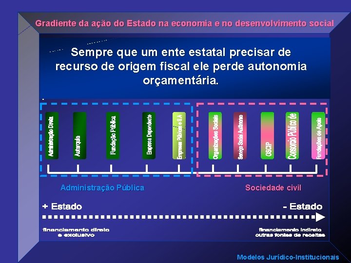 Gradiente da ação do Estado na economia e no desenvolvimento social Não tem autonomia