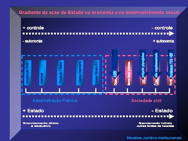 Gradiente da ação do Estado na economia e no desenvolvimento social Administração Pública Sociedade