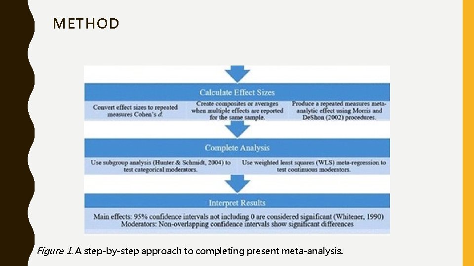 METHOD Figure 1. A step-by-step approach to completing present meta-analysis. 