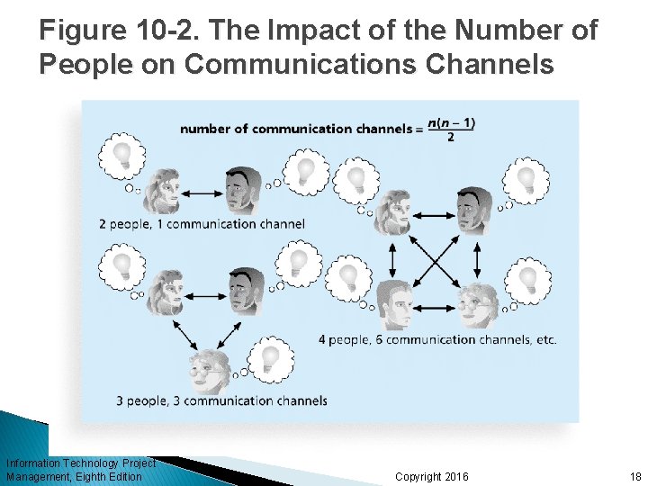 Figure 10 -2. The Impact of the Number of People on Communications Channels Information