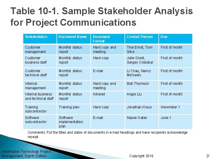 Table 10 -1. Sample Stakeholder Analysis for Project Communications Stakeholders Document Name Document Format