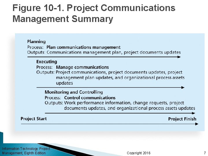 Figure 10 -1. Project Communications Management Summary Information Technology Project Management, Eighth Edition Copyright