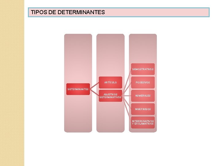 TIPOS DE DETERMINANTES DEMOSTRATIVOS ARTÍCULO POSESIVOS ADJETIVOS DETERMINATIVOS NUMERALES DETERMINANTES INDEFINIDOS INTERROGATIVOS Y EXCLAMATIVOS