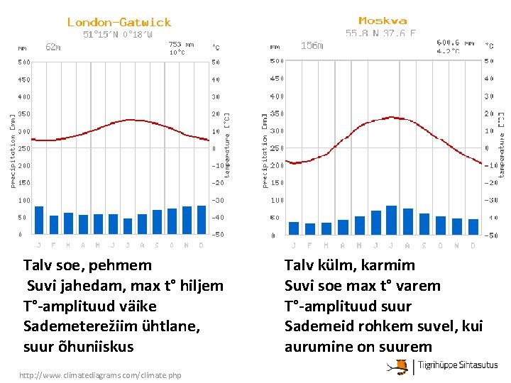 Talv soe, pehmem Suvi jahedam, max t° hiljem T°-amplituud väike Sademeterežiim ühtlane, suur õhuniiskus Talv soe, pehmem Suvi jahedam, max t° hiljem T°-amplituud väike Sademeterežiim ühtlane, suur õhuniiskus